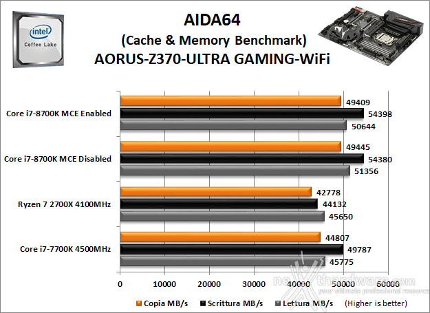 GIGABYTE Z370 AORUS ULTRA GAMING WIFI 11. Benchmark Sintetici 6