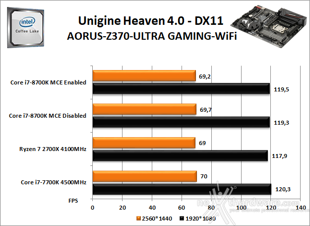 GIGABYTE Z370 AORUS ULTRA GAMING WIFI 12. Benchmark 3D 3