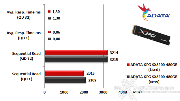 ADATA XPG SX8200 480GB 9. IOMeter Sequential 9