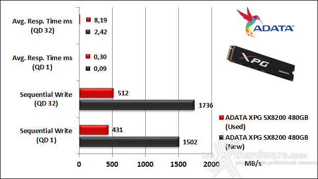 ADATA XPG SX8200 480GB 9. IOMeter Sequential 10