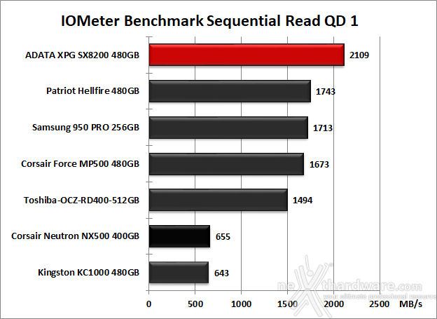 ADATA XPG SX8200 480GB 9. IOMeter Sequential 11