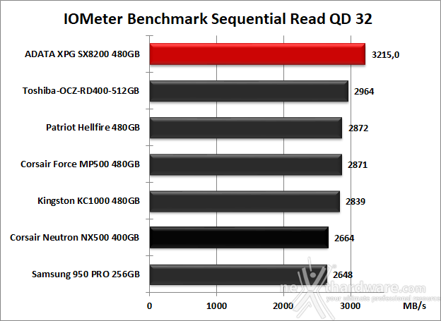 ADATA XPG SX8200 480GB 9. IOMeter Sequential 12