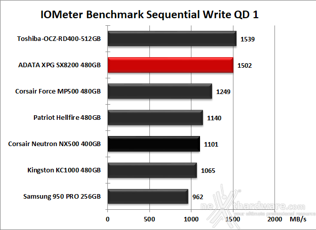 ADATA XPG SX8200 480GB 9. IOMeter Sequential 13