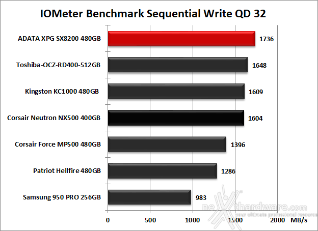 ADATA XPG SX8200 480GB 9. IOMeter Sequential 14