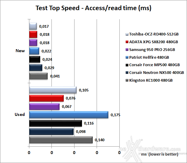 ADATA XPG SX8200 480GB 7. Test Endurance Top Speed 7