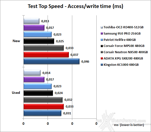 ADATA XPG SX8200 480GB 7. Test Endurance Top Speed 8