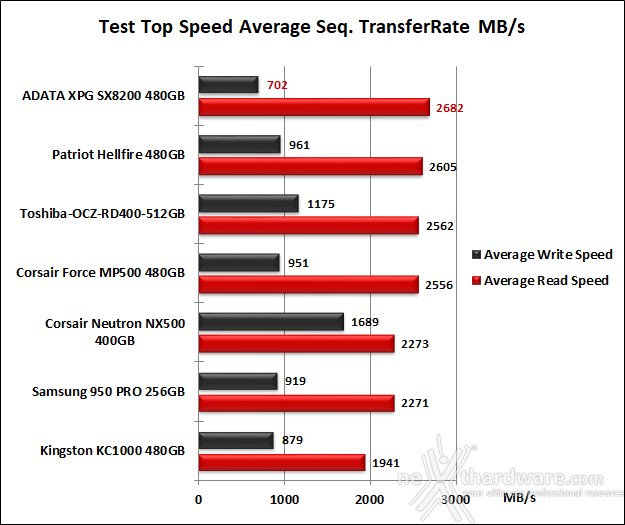 ADATA XPG SX8200 480GB 7. Test Endurance Top Speed 6