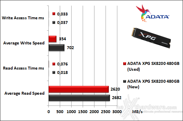 ADATA XPG SX8200 480GB 7. Test Endurance Top Speed 5