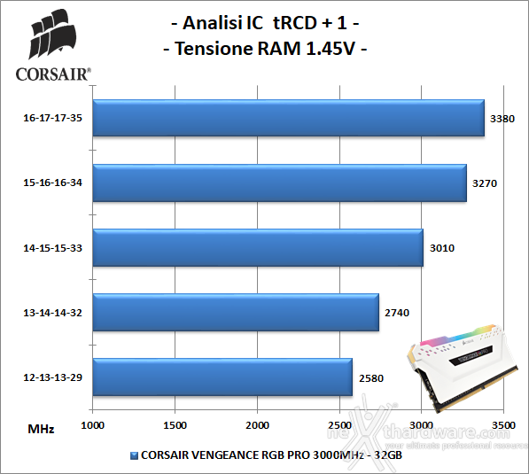 CORSAIR VENGEANCE RGB PRO 3000MHz 32GB C15 7. Performance - Analisi degli ICs 1