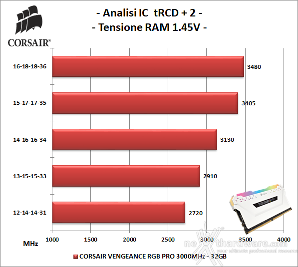 CORSAIR VENGEANCE RGB PRO 3000MHz 32GB C15 7. Performance - Analisi degli ICs 2