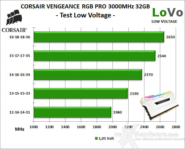 CORSAIR VENGEANCE RGB PRO 3000MHz 32GB C15 10. Test Low Voltage 1