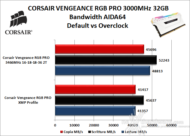 CORSAIR VENGEANCE RGB PRO 3000MHz 32GB C15 8. Performance - Analisi dei timings 8