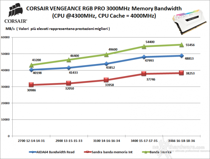 CORSAIR VENGEANCE RGB PRO 3000MHz 32GB C15 8. Performance - Analisi dei timings 1