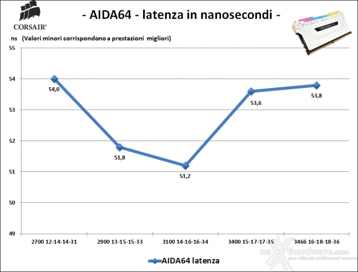 CORSAIR VENGEANCE RGB PRO 3000MHz 32GB C15 8. Performance - Analisi dei timings 2