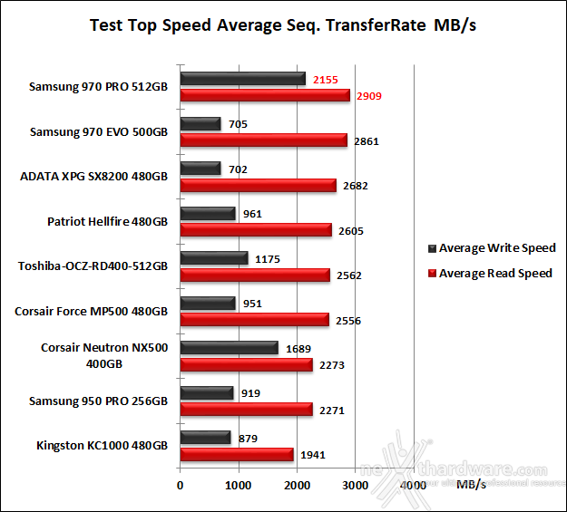 Samsung 970 PRO 512GB 7. Test Endurance Top Speed 6