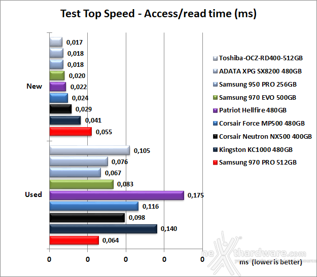 Samsung 970 PRO 512GB 7. Test Endurance Top Speed 7