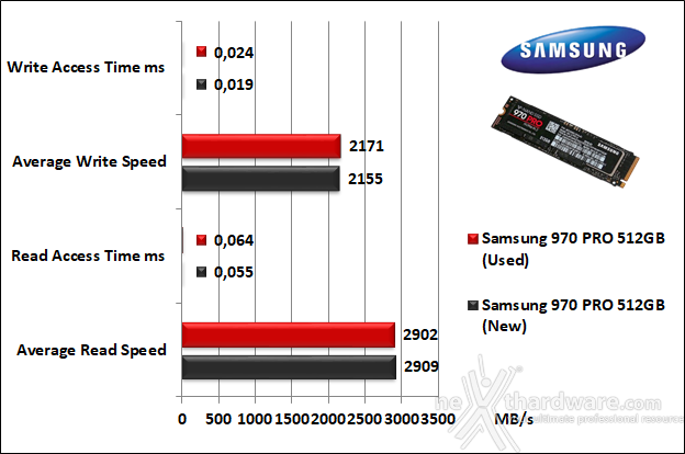 Samsung 970 PRO 512GB 7. Test Endurance Top Speed 5