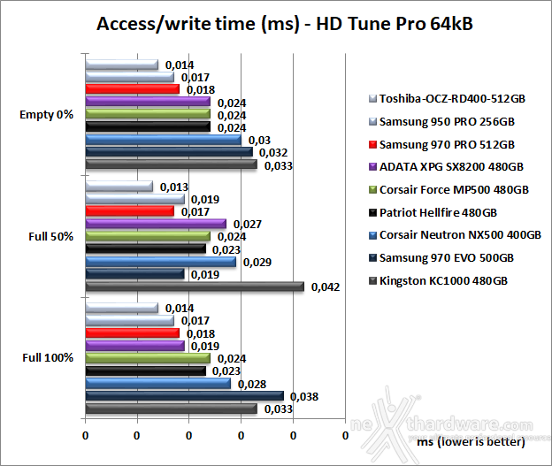 Samsung 970 PRO 512GB 6. Test Endurance Sequenziale 9