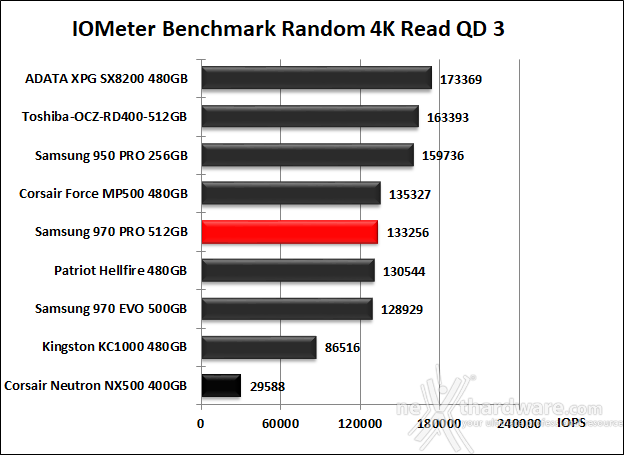 Samsung 970 PRO 512GB 10. IOMeter Random 4kB 11