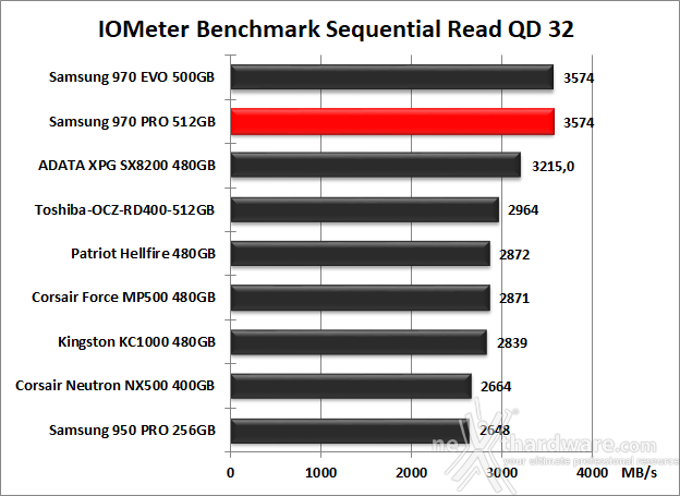Samsung 970 PRO 512GB 9. IOMeter Sequential 12