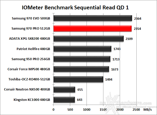 Samsung 970 PRO 512GB 9. IOMeter Sequential 11