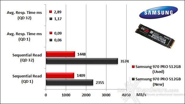 Samsung 970 PRO 512GB 9. IOMeter Sequential 9