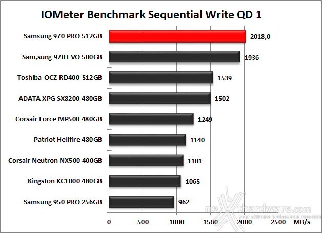 Samsung 970 PRO 512GB 9. IOMeter Sequential 13