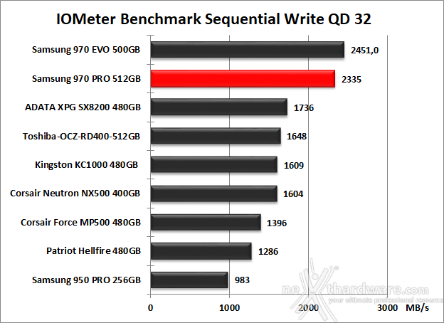 Samsung 970 PRO 512GB 9. IOMeter Sequential 14