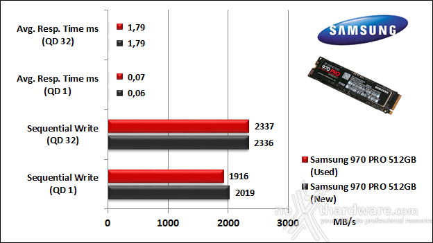 Samsung 970 PRO 512GB 9. IOMeter Sequential 10
