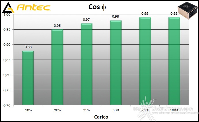 Antec HCG1000 Extreme 11. Efficienza 2