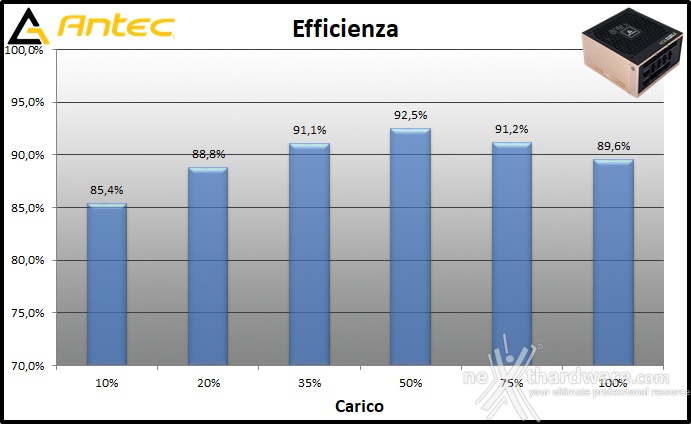 Antec HCG1000 Extreme 11. Efficienza 1