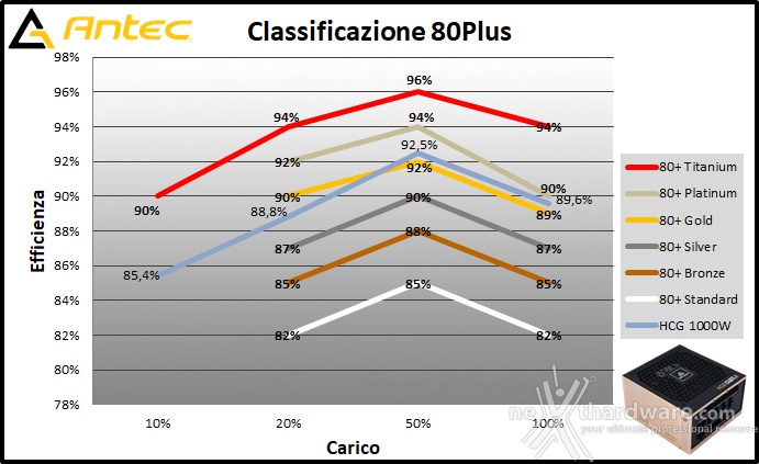 Antec HCG1000 Extreme 11. Efficienza 3