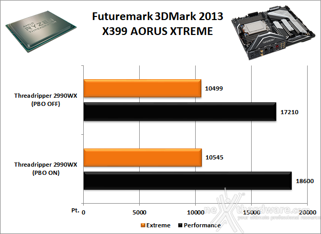 GIGABYTE X399 AORUS XTREME 12. Benchmark 3D 1