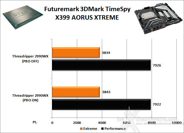 GIGABYTE X399 AORUS XTREME 12. Benchmark 3D 2