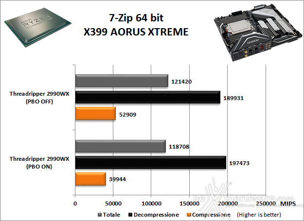 GIGABYTE X399 AORUS XTREME 10. Benchmark Compressione e Rendering 1