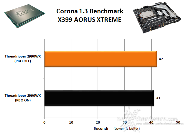 GIGABYTE X399 AORUS XTREME 10. Benchmark Compressione e Rendering 6