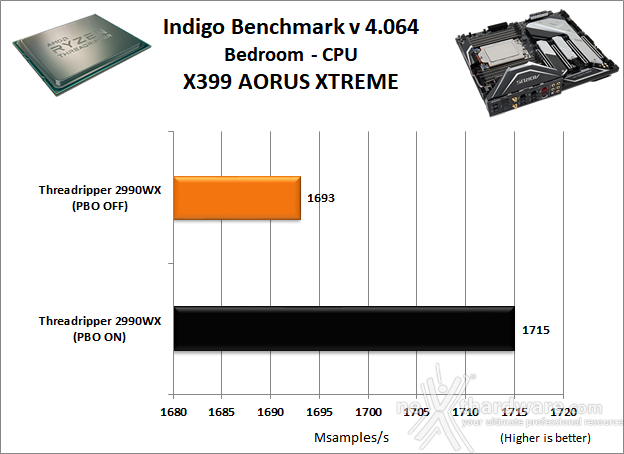 GIGABYTE X399 AORUS XTREME 10. Benchmark Compressione e Rendering 7