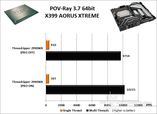 GIGABYTE X399 AORUS XTREME 10. Benchmark Compressione e Rendering 5