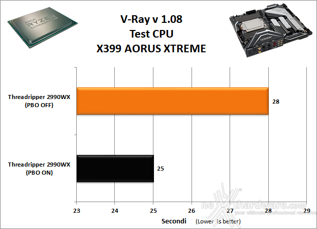 GIGABYTE X399 AORUS XTREME 10. Benchmark Compressione e Rendering 9