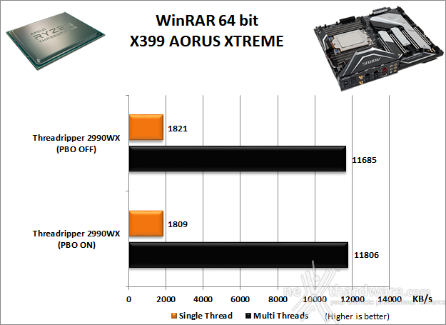 GIGABYTE X399 AORUS XTREME 10. Benchmark Compressione e Rendering 2