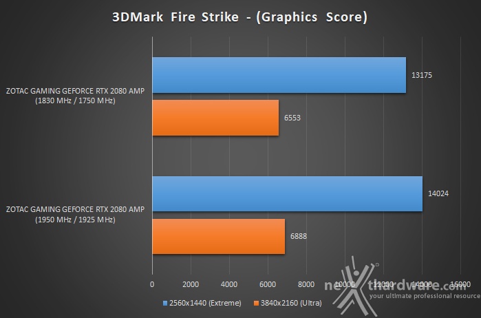 ZOTAC GeForce RTX 2080 AMP 13. Overclock 9 ZOTAC GeForce RTX 2080 AMP 13. Overclock 9