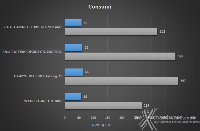 ZOTAC GeForce RTX 2080 AMP 14. Temperature, consumi e rumorosità 2