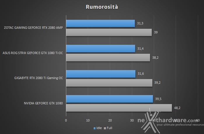 ZOTAC GeForce RTX 2080 AMP 14. Temperature, consumi e rumorosità 3