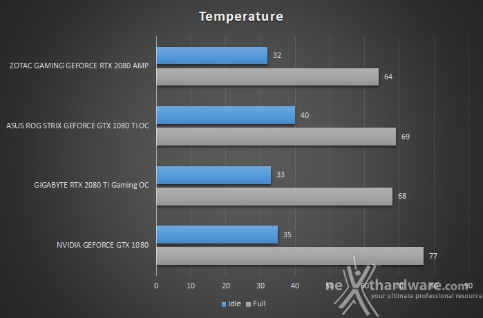 ZOTAC GeForce RTX 2080 AMP 14. Temperature, consumi e rumorosità 1
