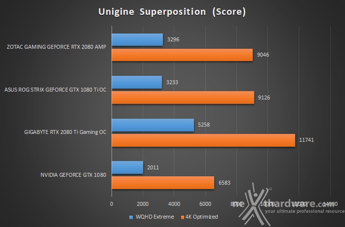 ZOTAC GeForce RTX 2080 AMP 8. UNIGINE Heaven & Superposition 4