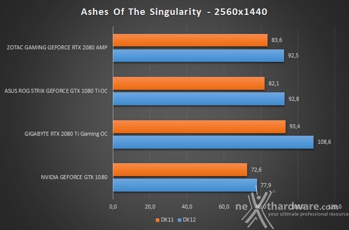 ZOTAC GeForce RTX 2080 AMP 12. Test giochi DirectX 12 & Vulkan 2