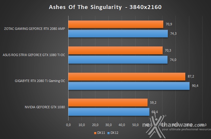 ZOTAC GeForce RTX 2080 AMP 12. Test giochi DirectX 12 & Vulkan 3