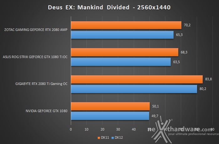 ZOTAC GeForce RTX 2080 AMP 12. Test giochi DirectX 12 & Vulkan 5