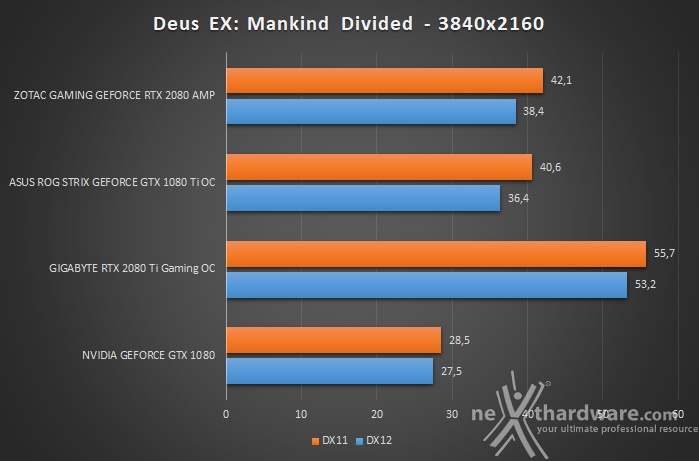 ZOTAC GeForce RTX 2080 AMP 12. Test giochi DirectX 12 & Vulkan 6