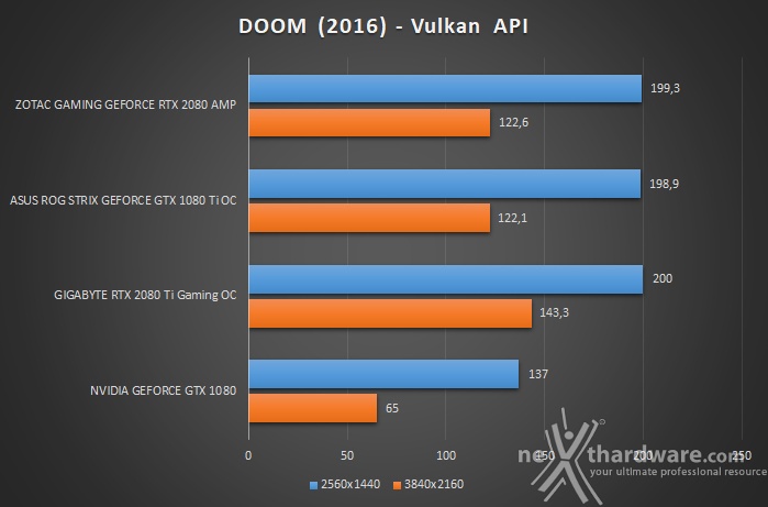 ZOTAC GeForce RTX 2080 AMP 12. Test giochi DirectX 12 & Vulkan 14